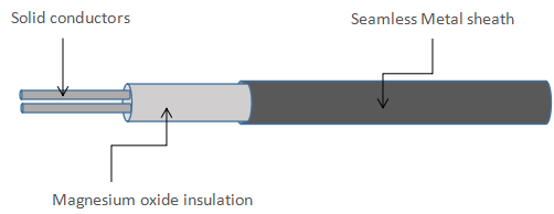 Câble chauffant isolé minéral à hautes températures de MI pour des valves /flanges